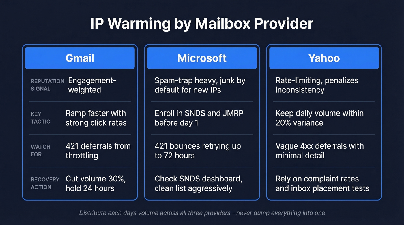 Gmail vs Microsoft vs Yahoo warmup strategy comparison