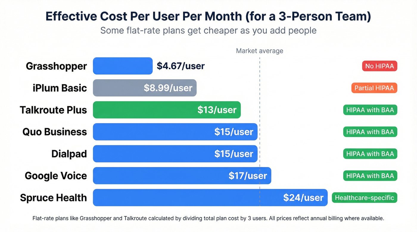 Effective per-user cost comparison across all alternatives