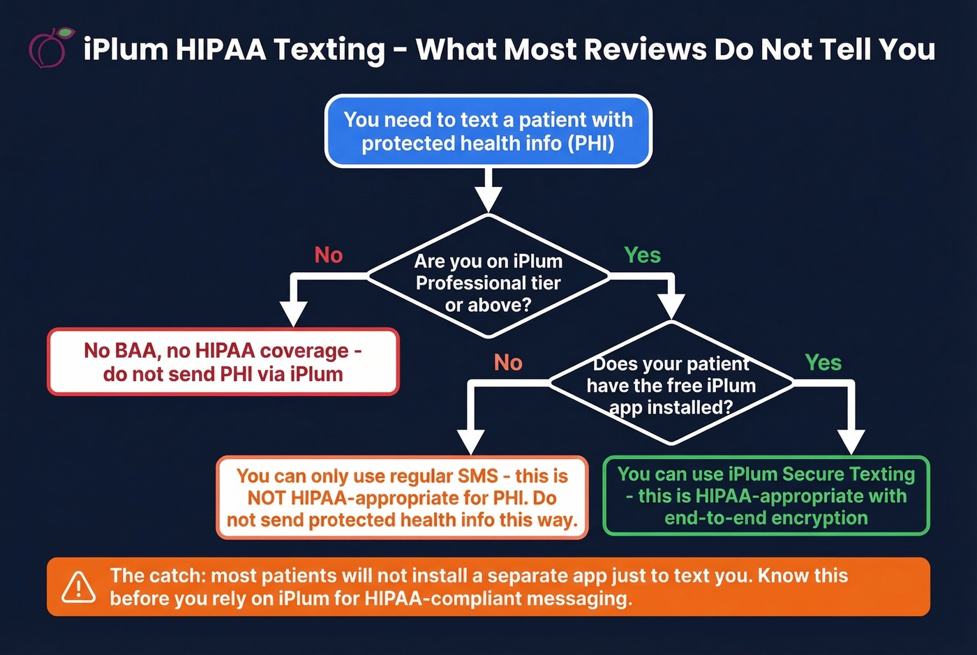 iPlum HIPAA secure texting decision flow diagram