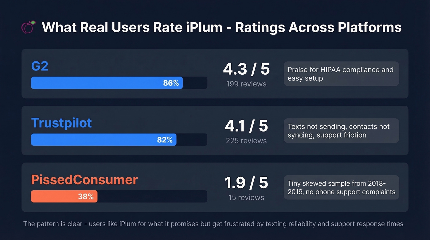 iPlum user ratings across review platforms comparison