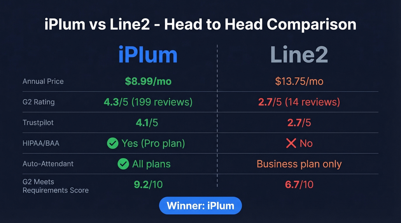 iPlum vs Line2 head-to-head comparison scorecard