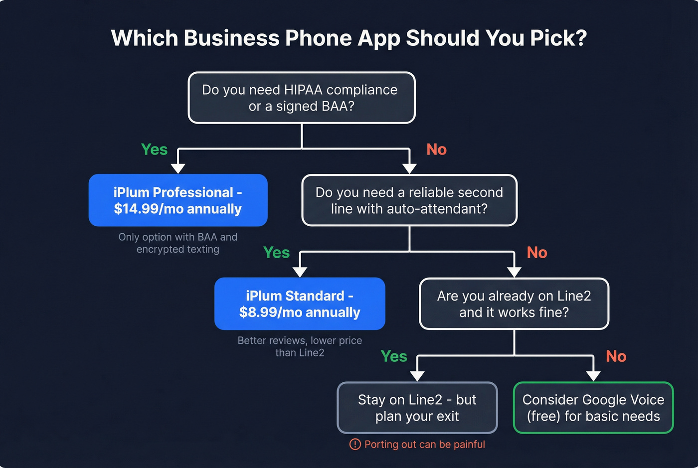 Decision tree for choosing iPlum or Line2