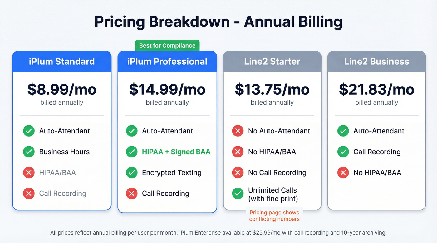 iPlum vs Line2 pricing tiers visual breakdown
