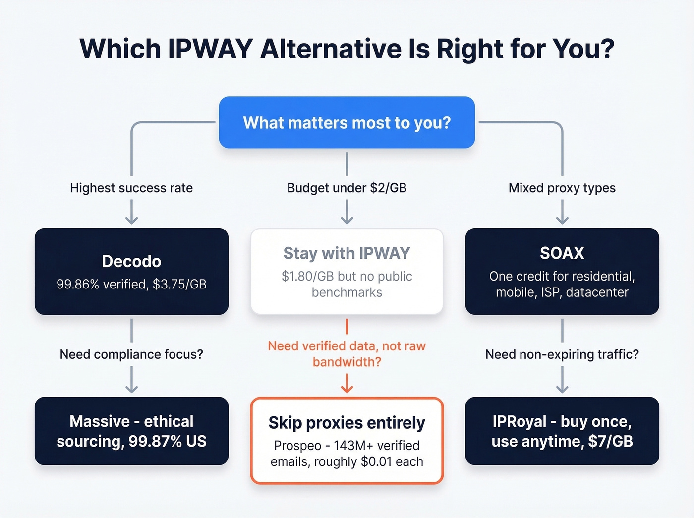 Decision tree for choosing the right IPWAY alternative