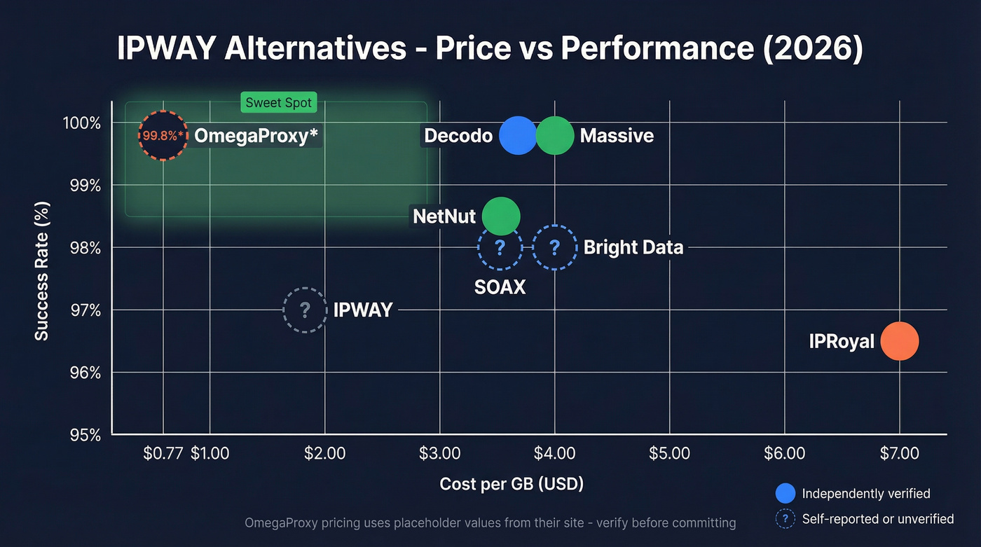 IPWAY alternatives pricing and performance comparison chart
