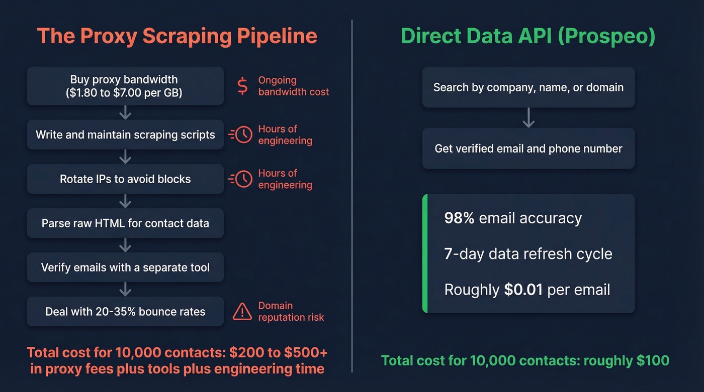 Proxy scraping pipeline versus direct data API comparison