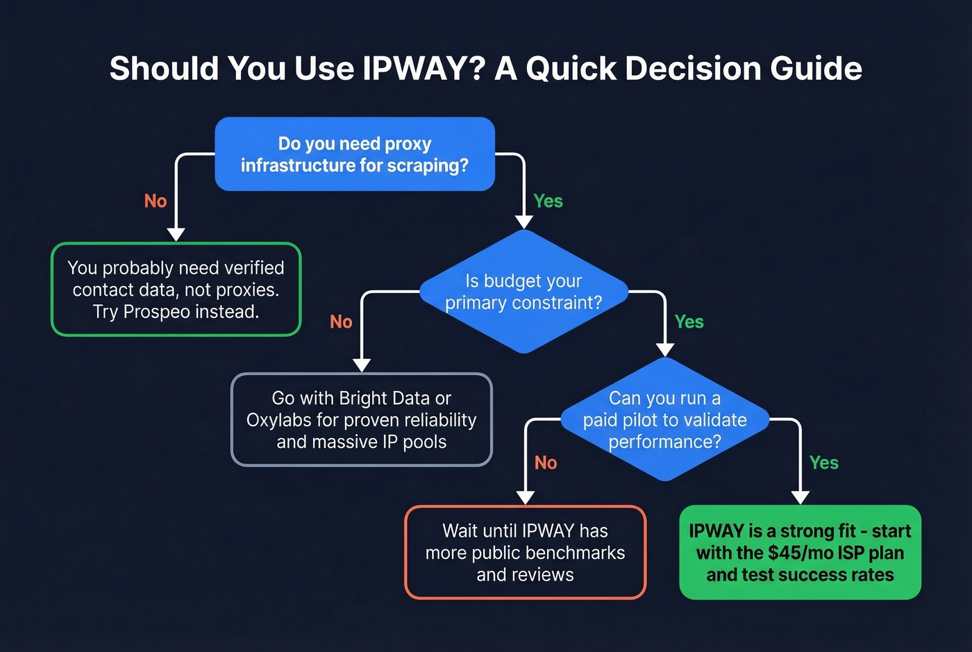 Decision tree for choosing IPWAY versus alternatives