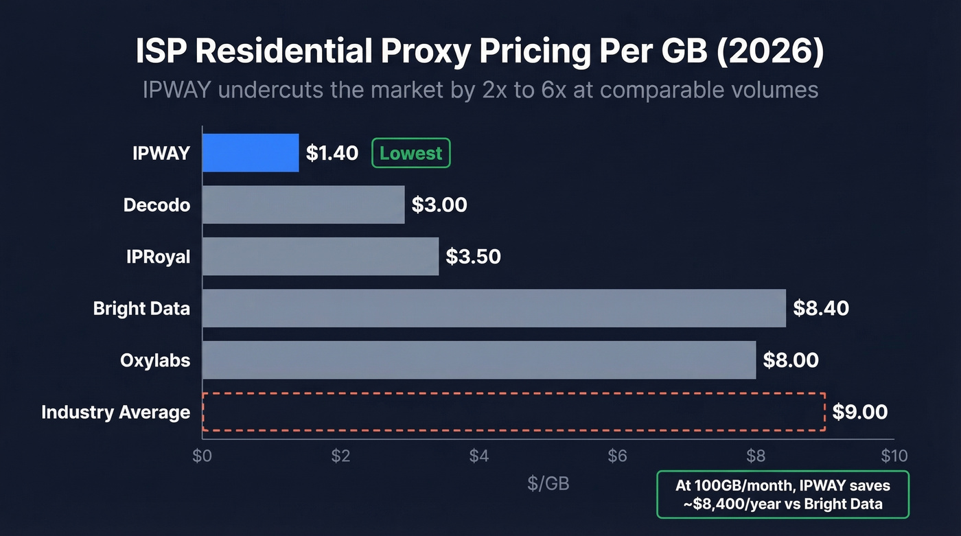 IPWAY ISP residential pricing versus industry competitors per GB