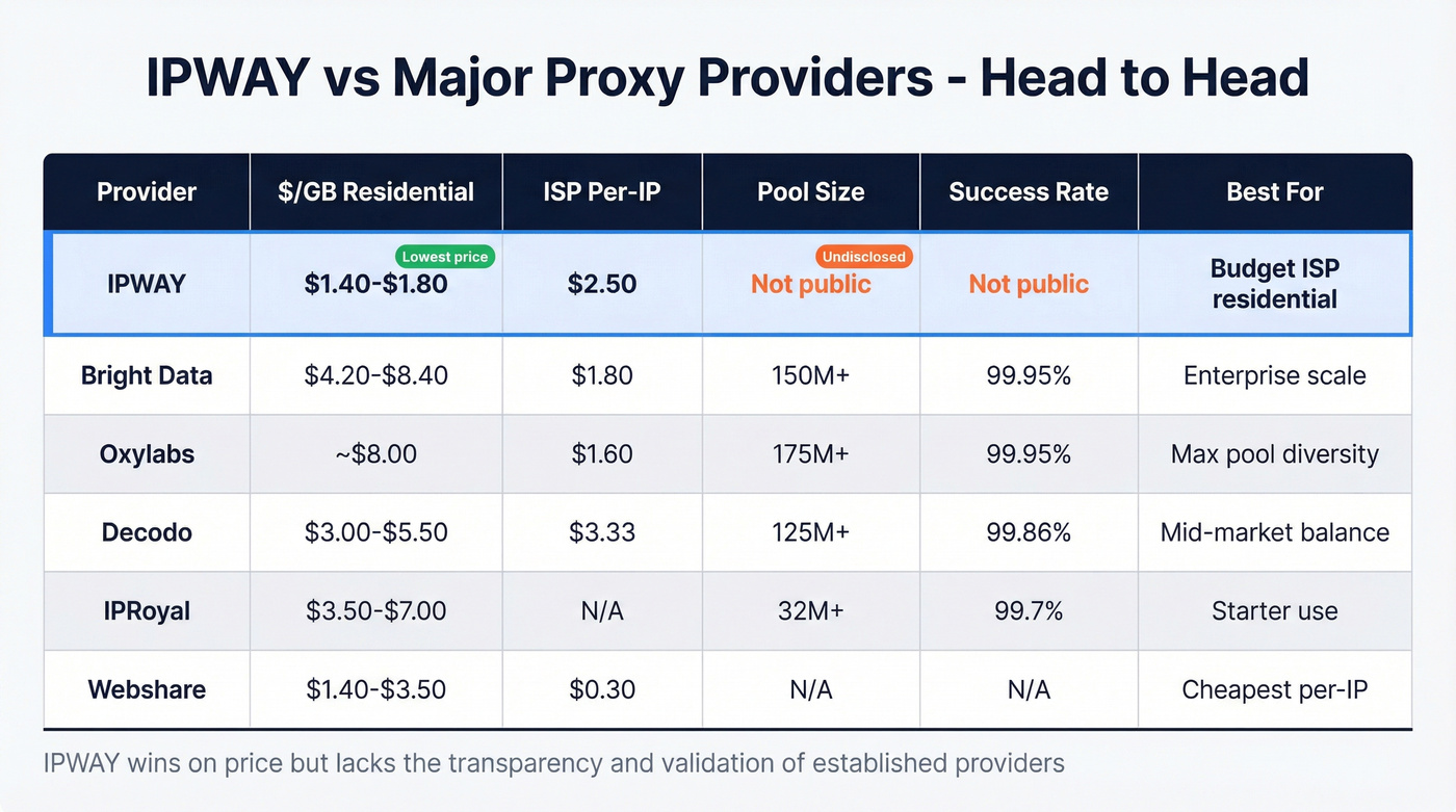 IPWAY versus major proxy providers comparison matrix
