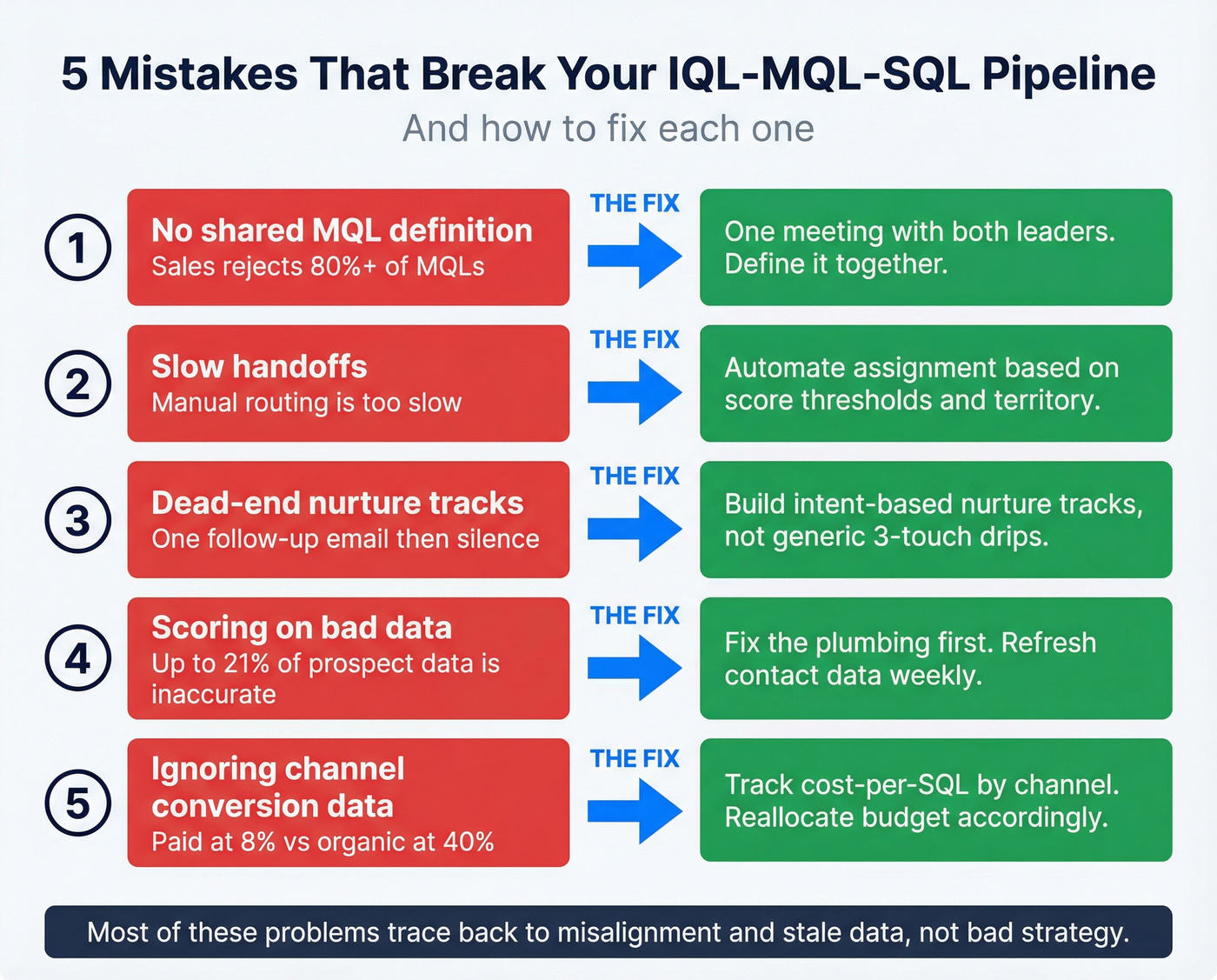 Five pipeline-breaking mistakes with fixes visual checklist