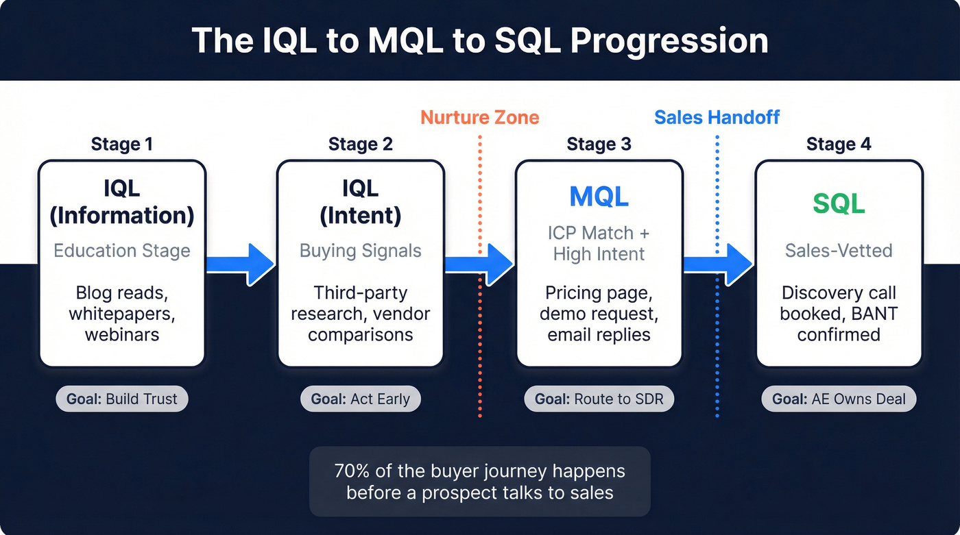 IQL to MQL to SQL lead progression funnel flow chart