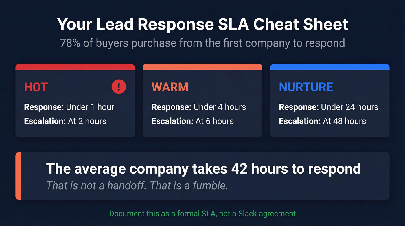 Lead response time SLA rules with escalation paths
