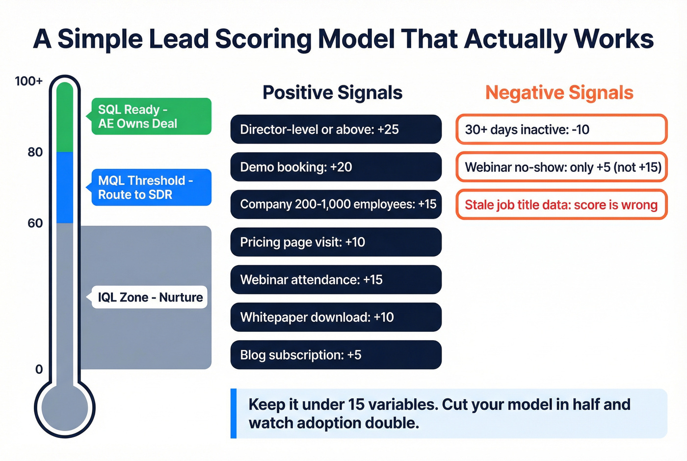 Lead scoring model with IQL MQL SQL point thresholds