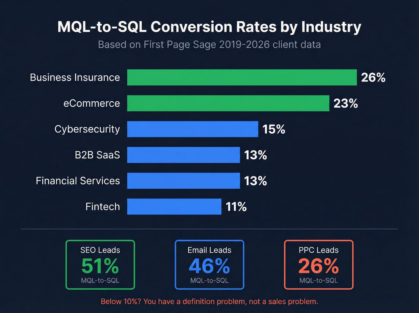 MQL to SQL conversion rate benchmarks by industry bar chart