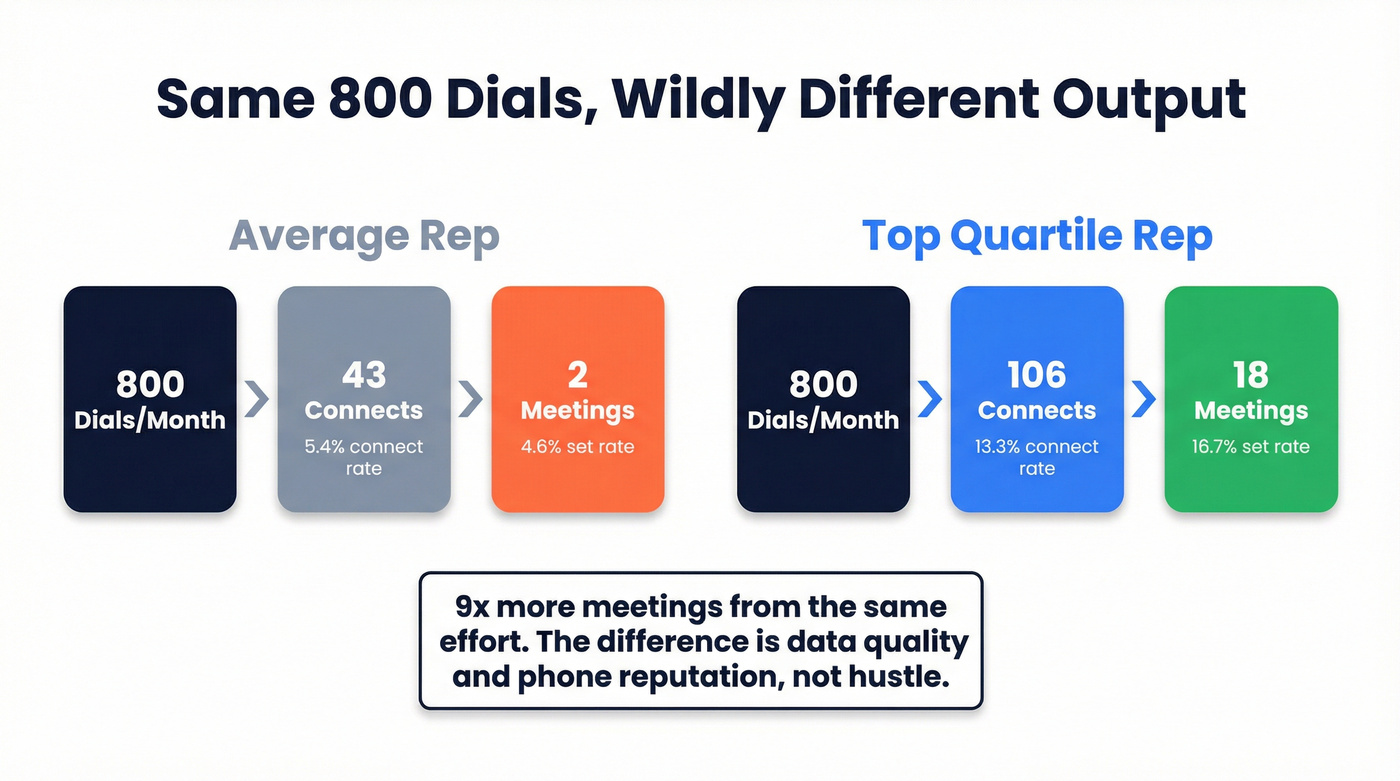 Funnel math model showing dials to meetings for average vs top reps