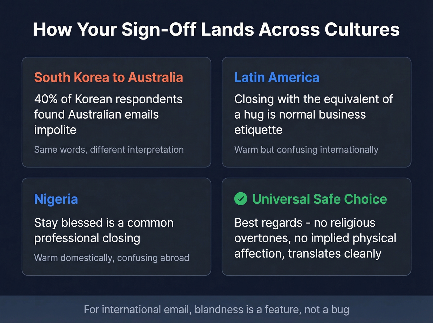 Cross-cultural email sign-off perception map