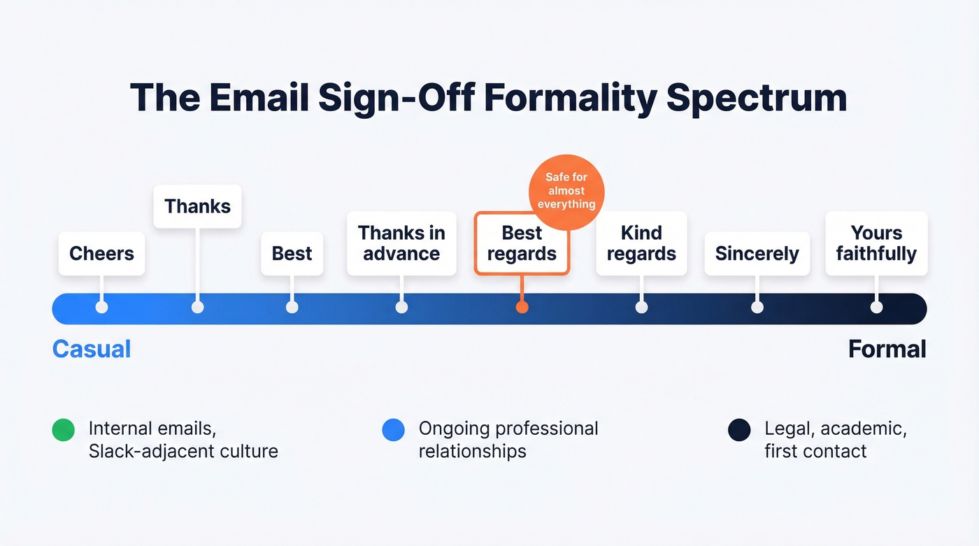 Email sign-off formality spectrum from casual to formal