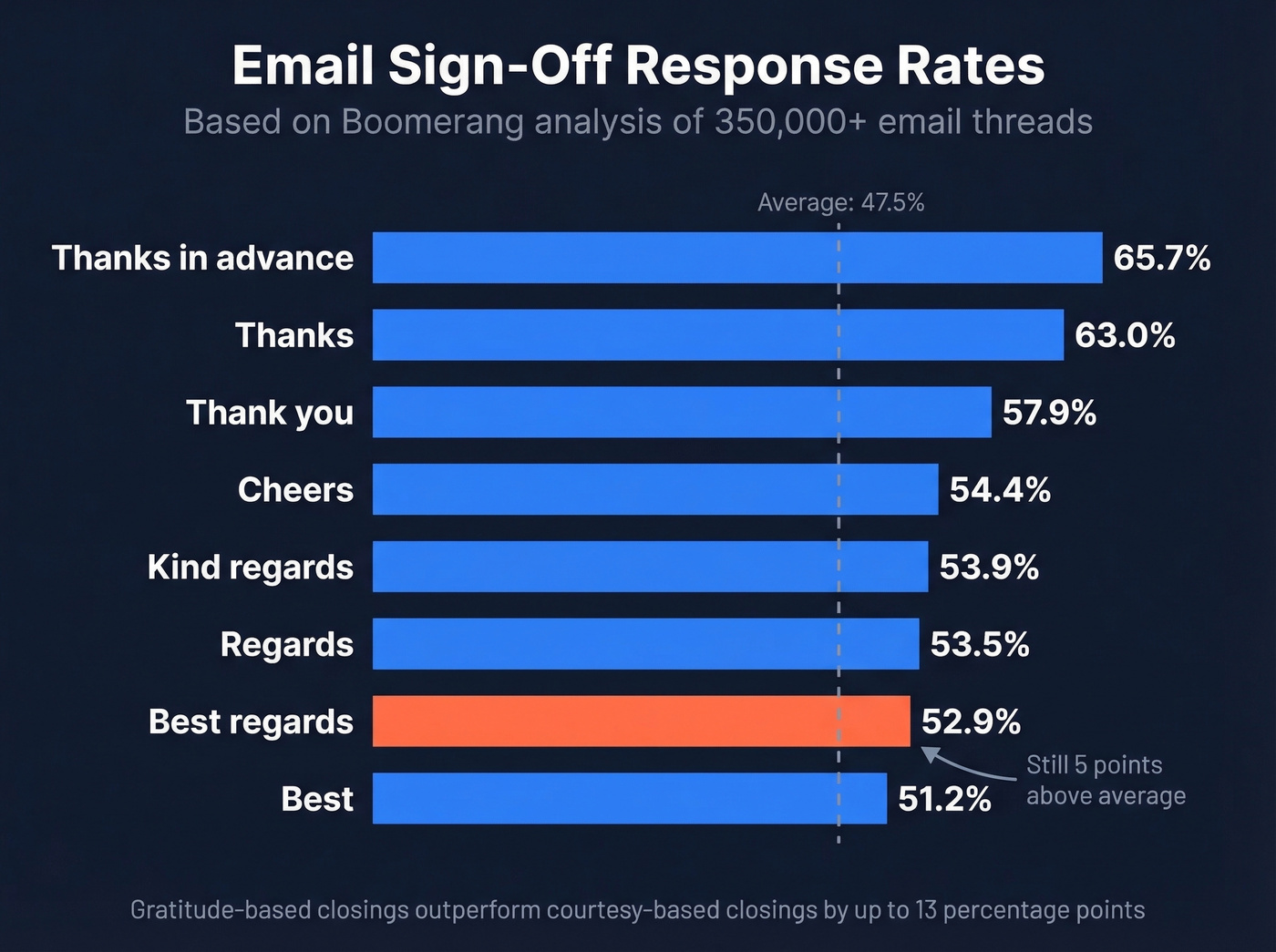 Bar chart ranking email sign-off response rates