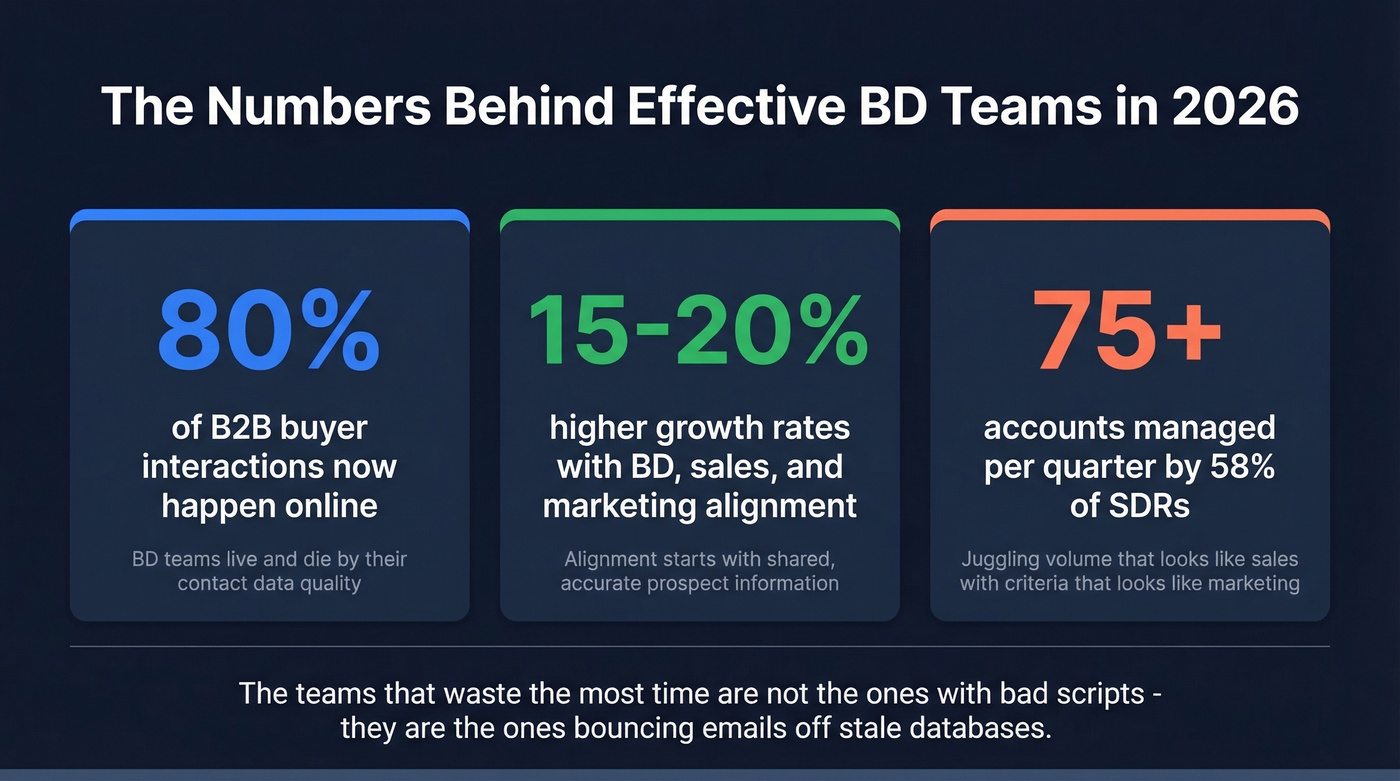 Key stats on BD team alignment and buyer behavior