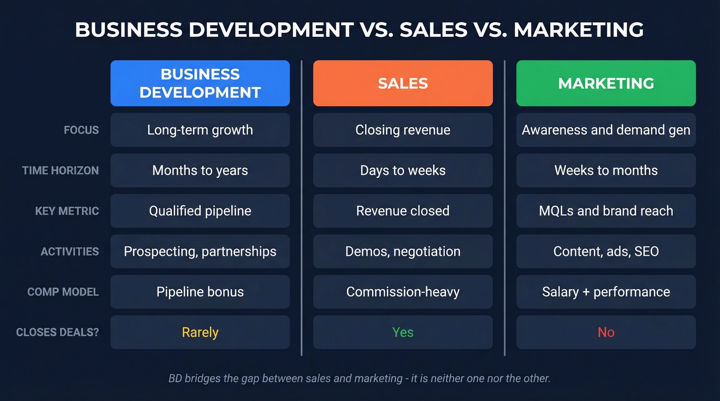 Visual comparison of BD vs Sales vs Marketing functions
