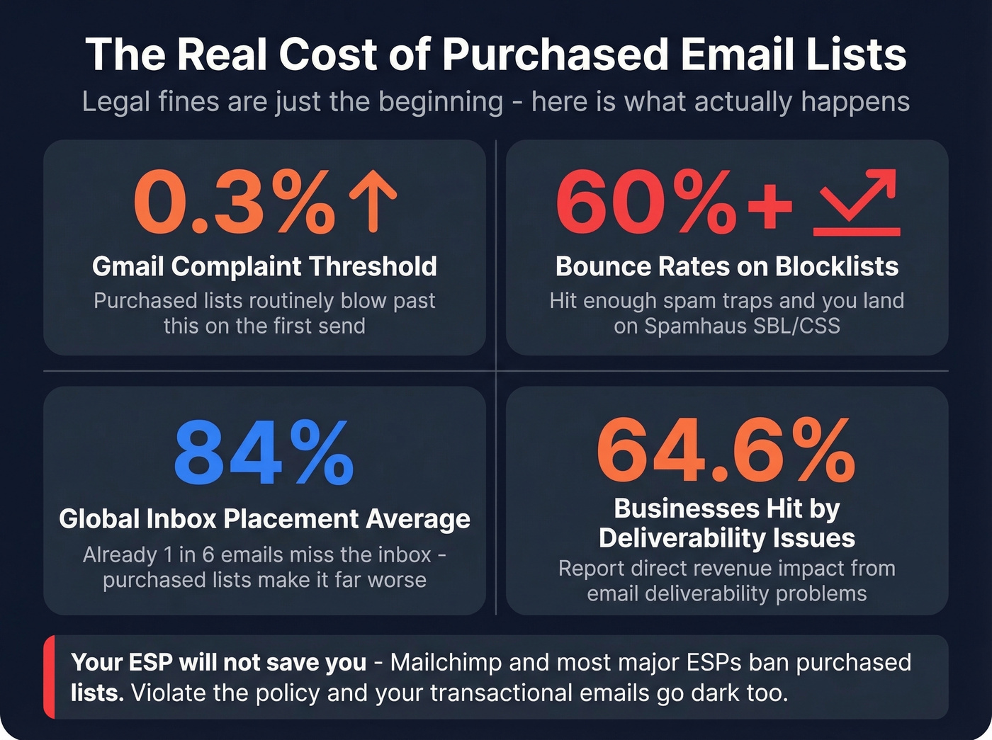 Key stats on purchased email list operational risks