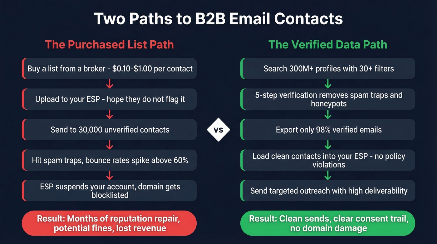 Workflow comparison of purchased list vs verified data platform