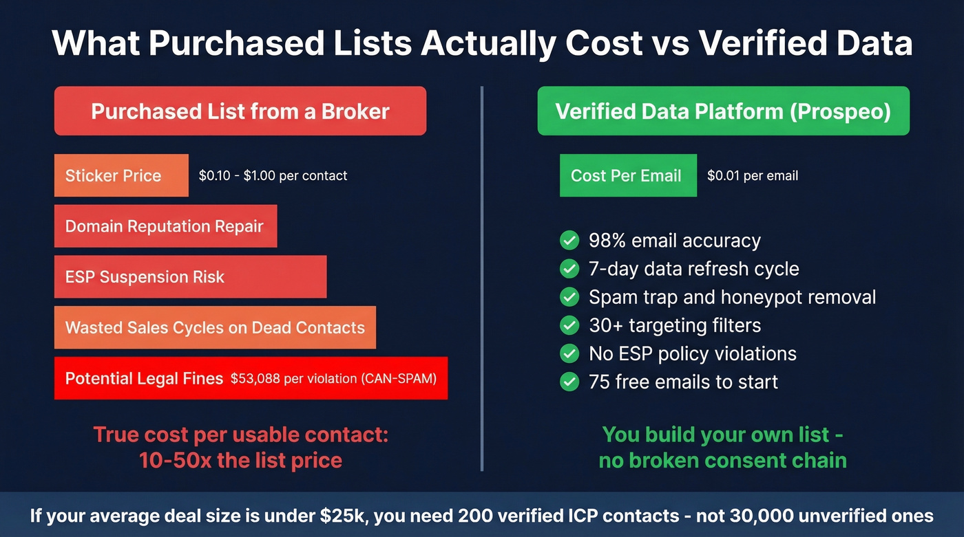 True cost comparison of purchased lists vs verified data