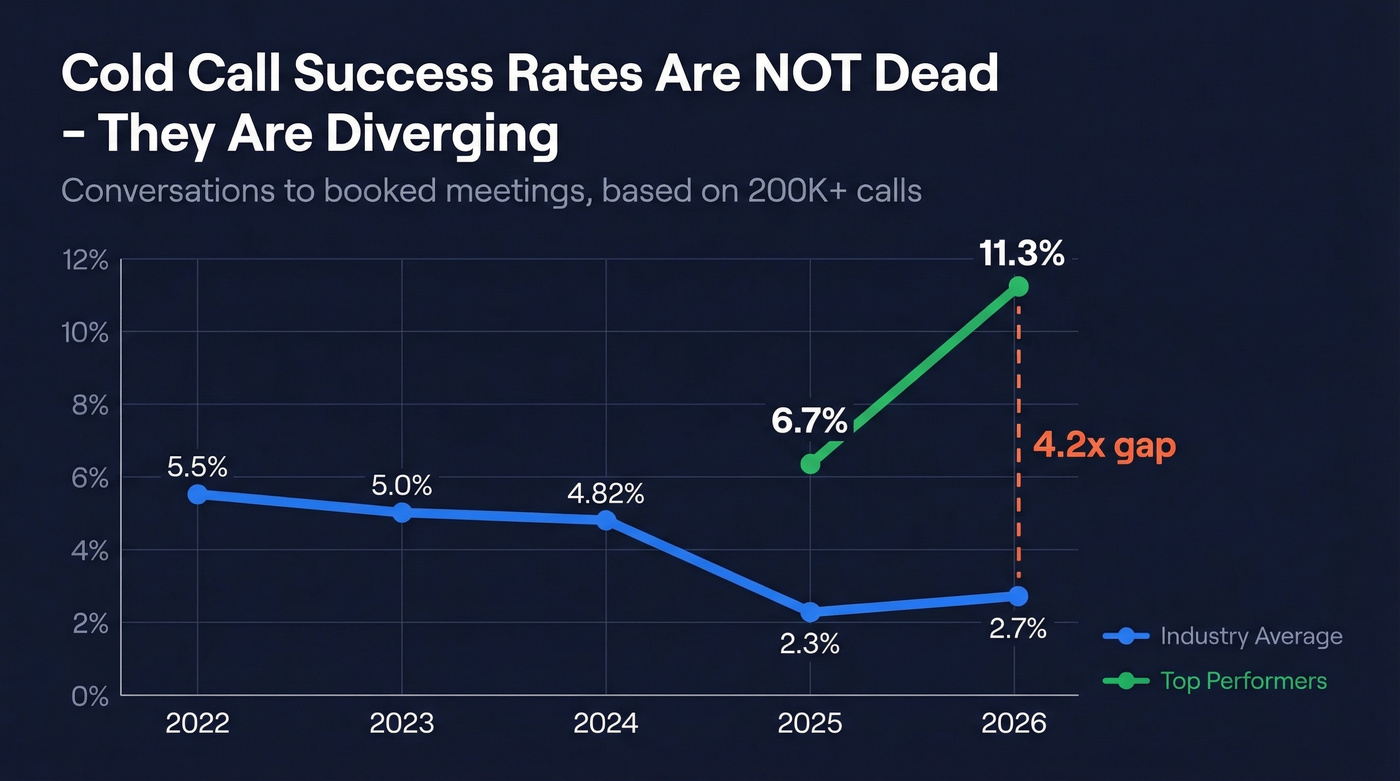 Cold call success rate trend from 2022 to 2026