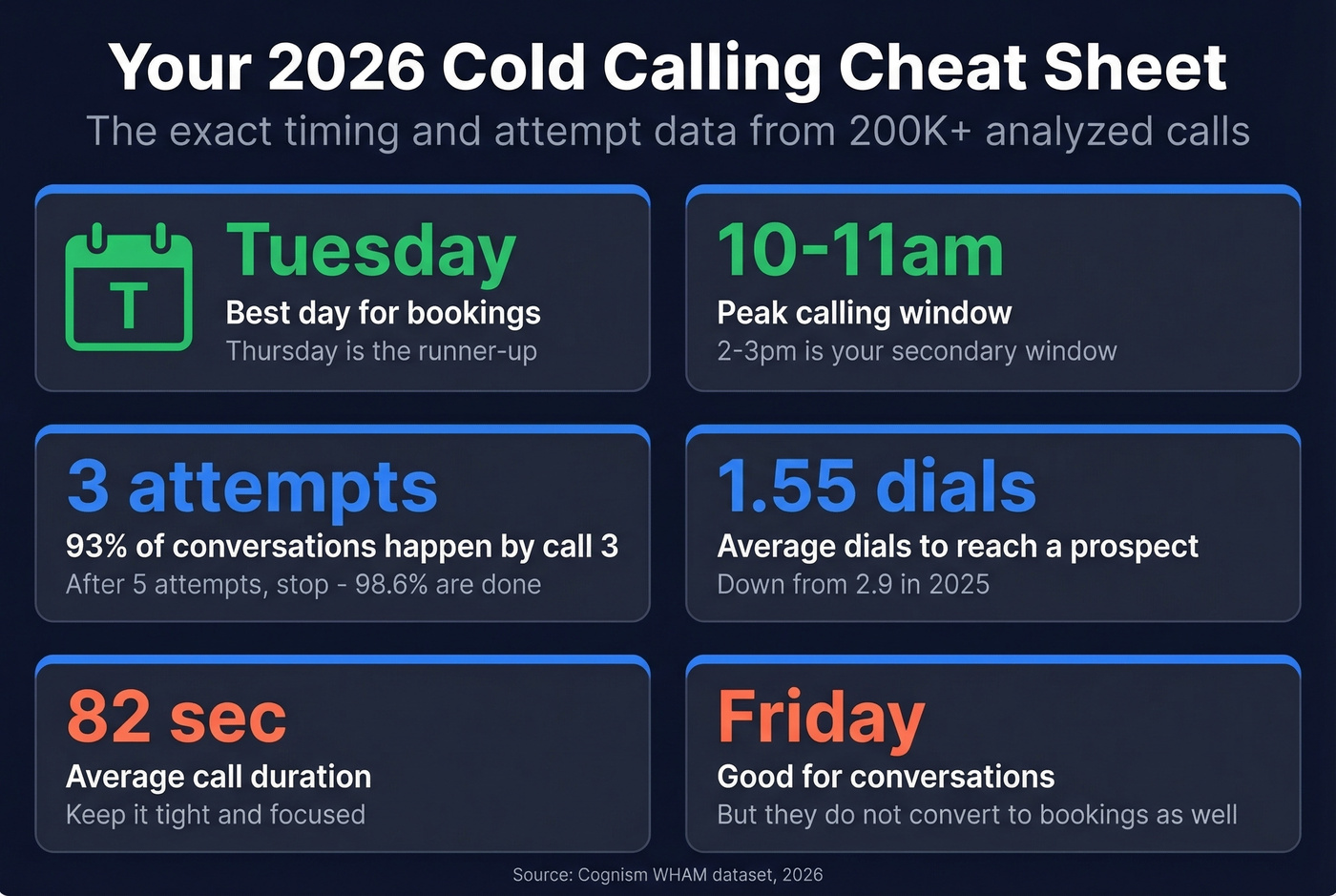 Key timing and attempt benchmarks for cold calling in 2026