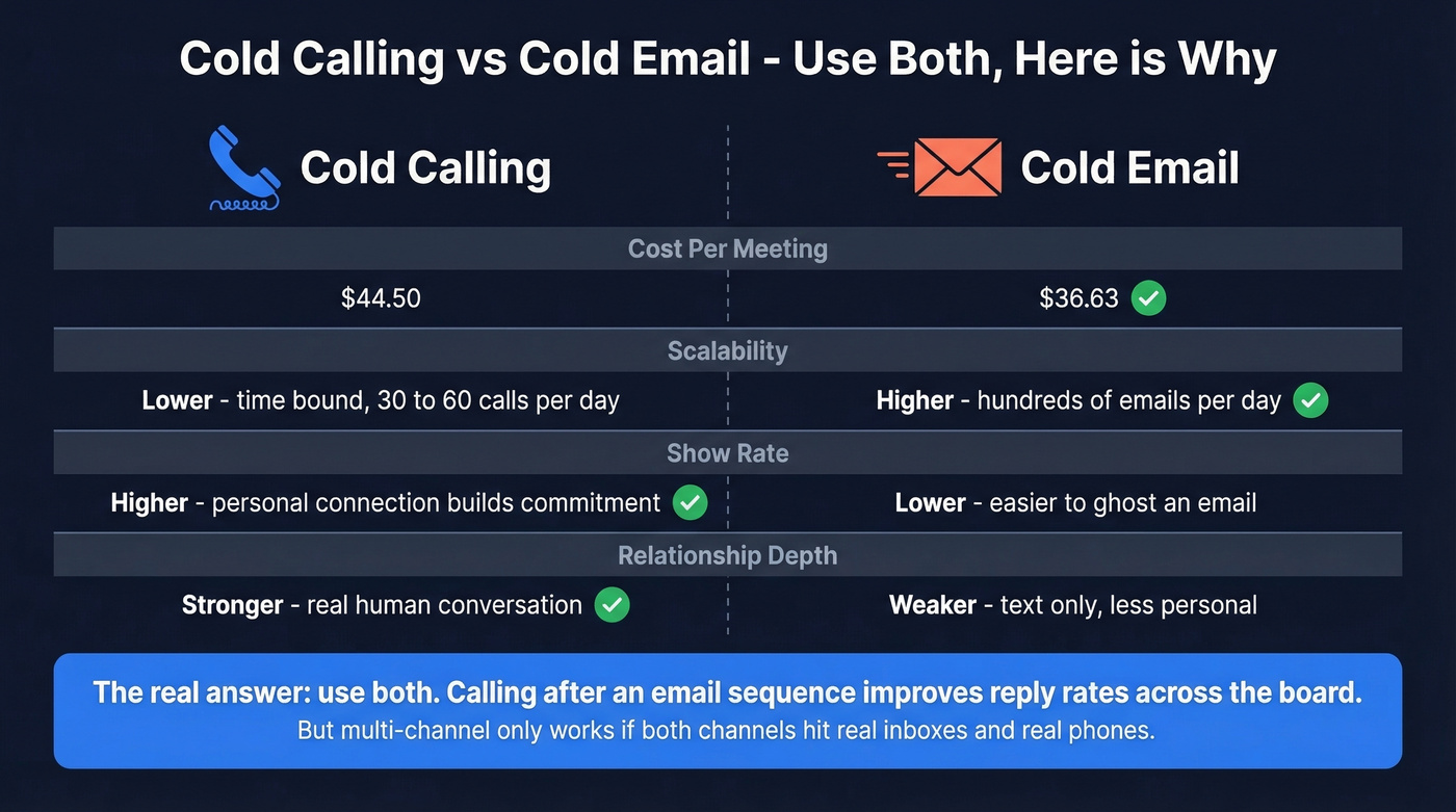 Cold calling versus cold email head-to-head comparison