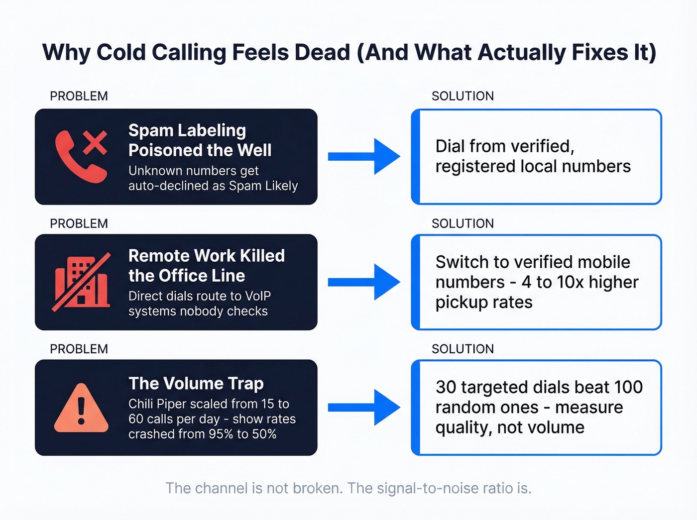 Three forces making cold calling feel broken and their fixes