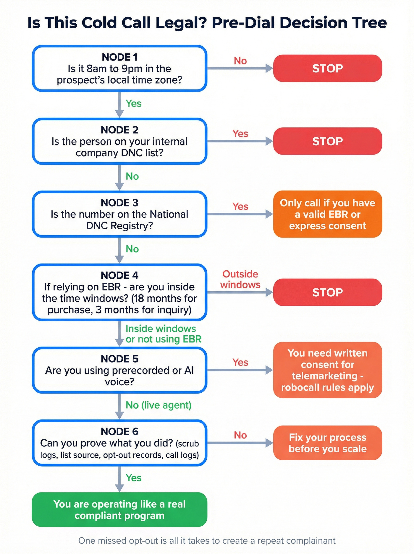Pre-dial decision tree for cold call legality