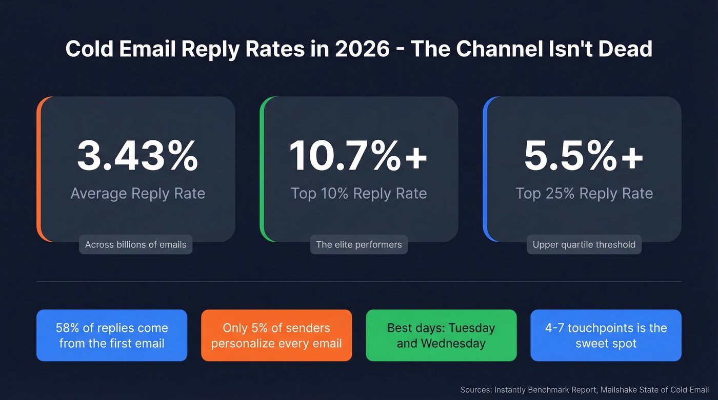 2026 cold email benchmark stats visualization