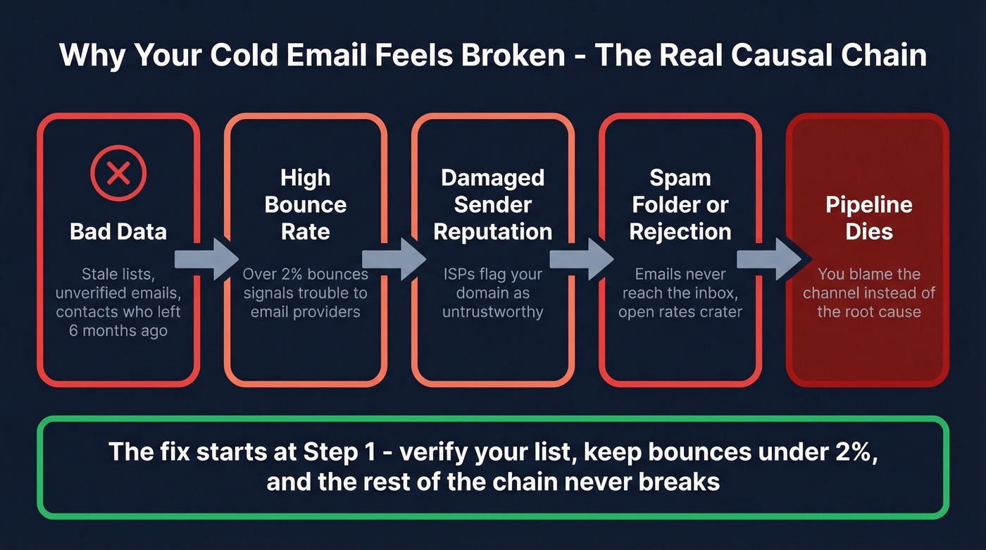 Causal chain from bad data to dead outreach