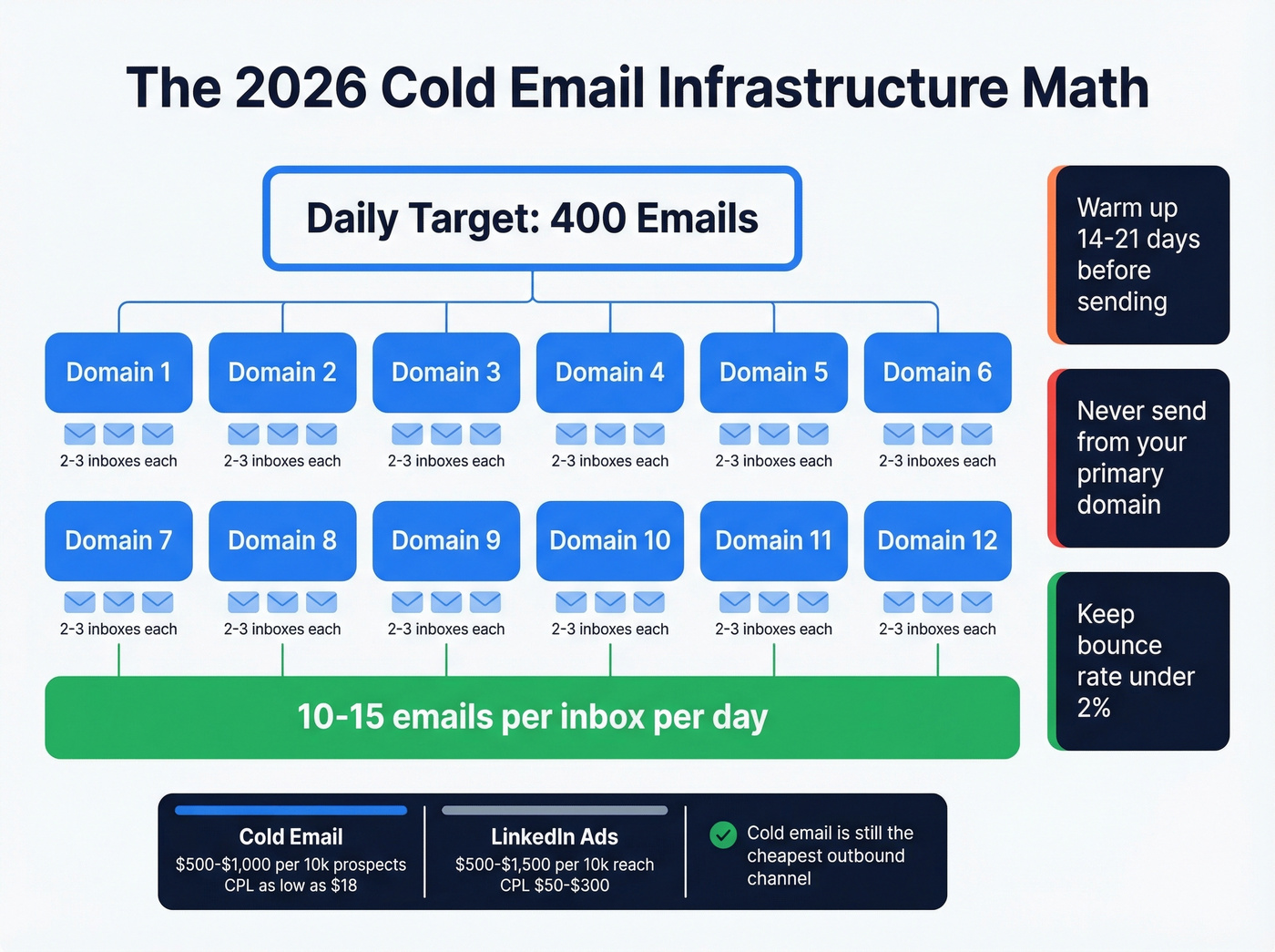 Domain and inbox math for horizontal cold email sending