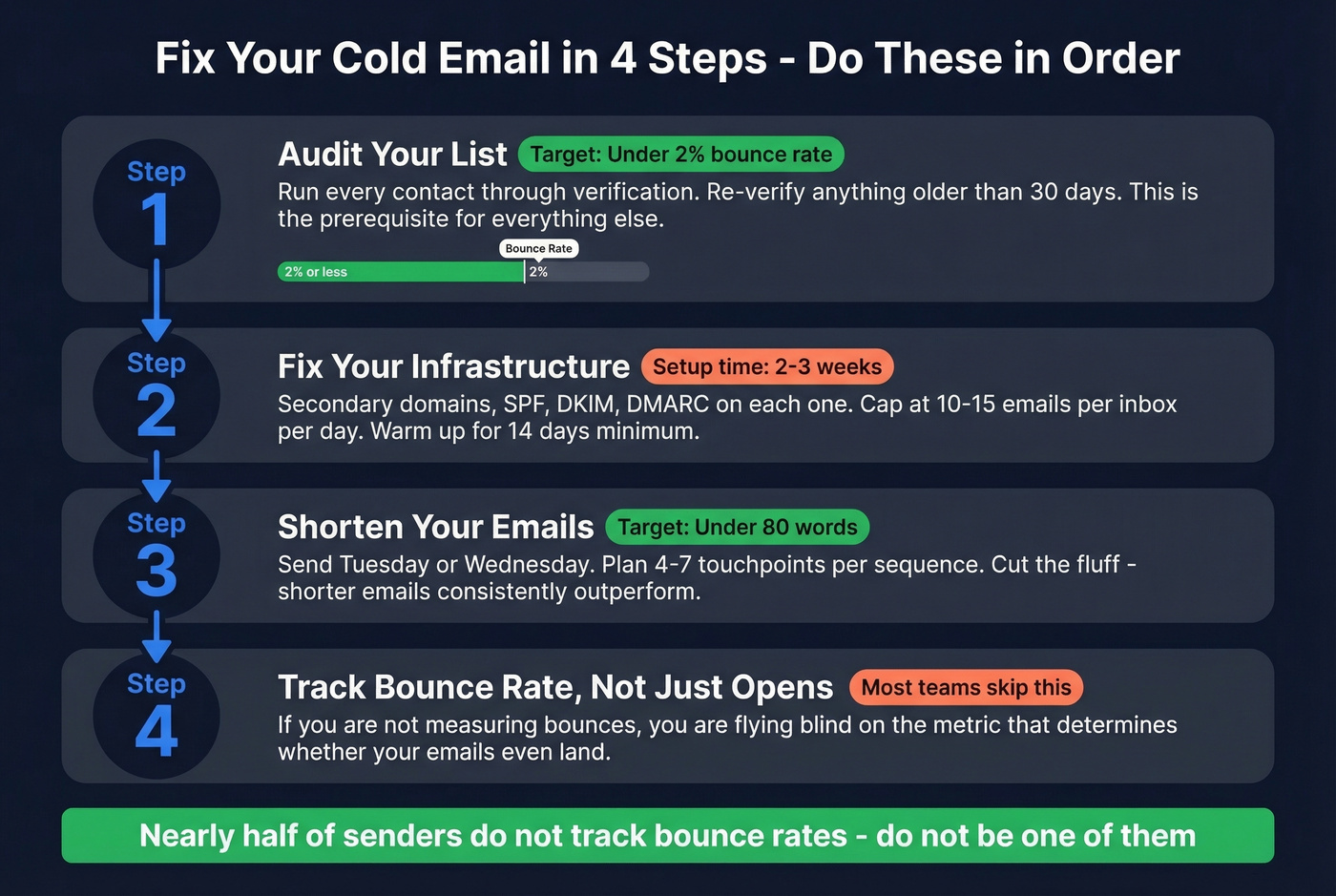 Four-step action checklist for fixing cold email
