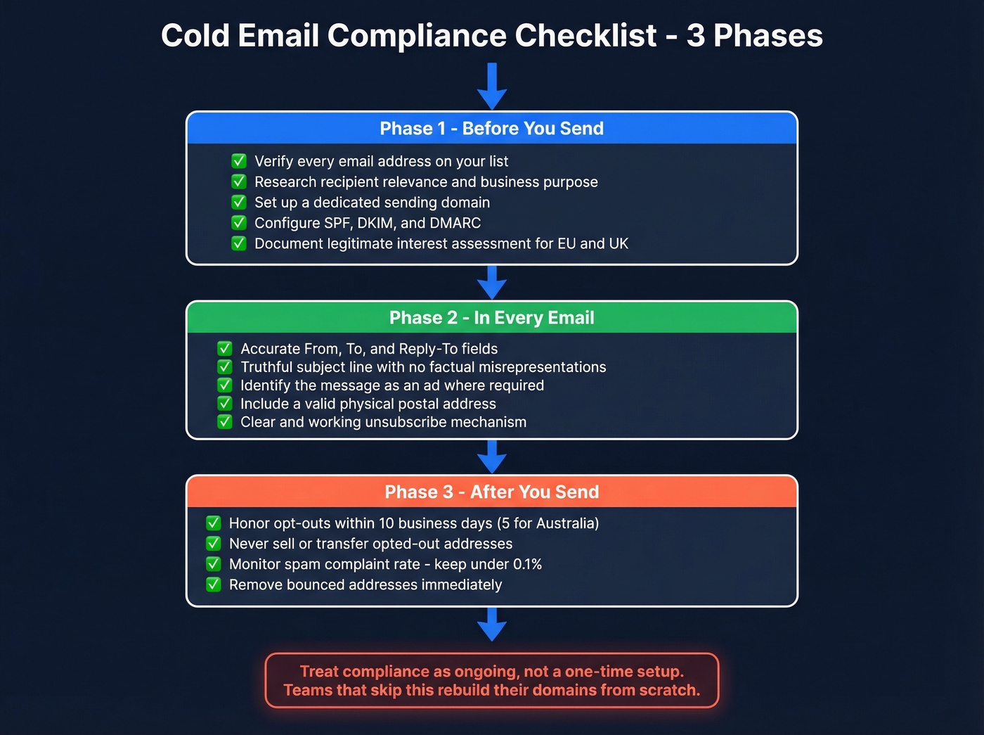 Three-phase compliance checklist for legal cold emailing