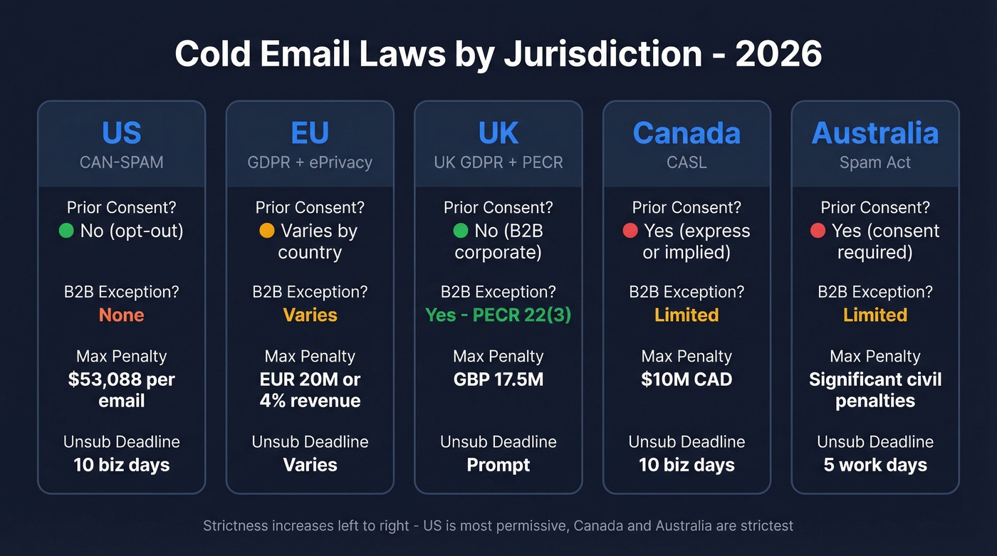 Cold email laws comparison across five major jurisdictions