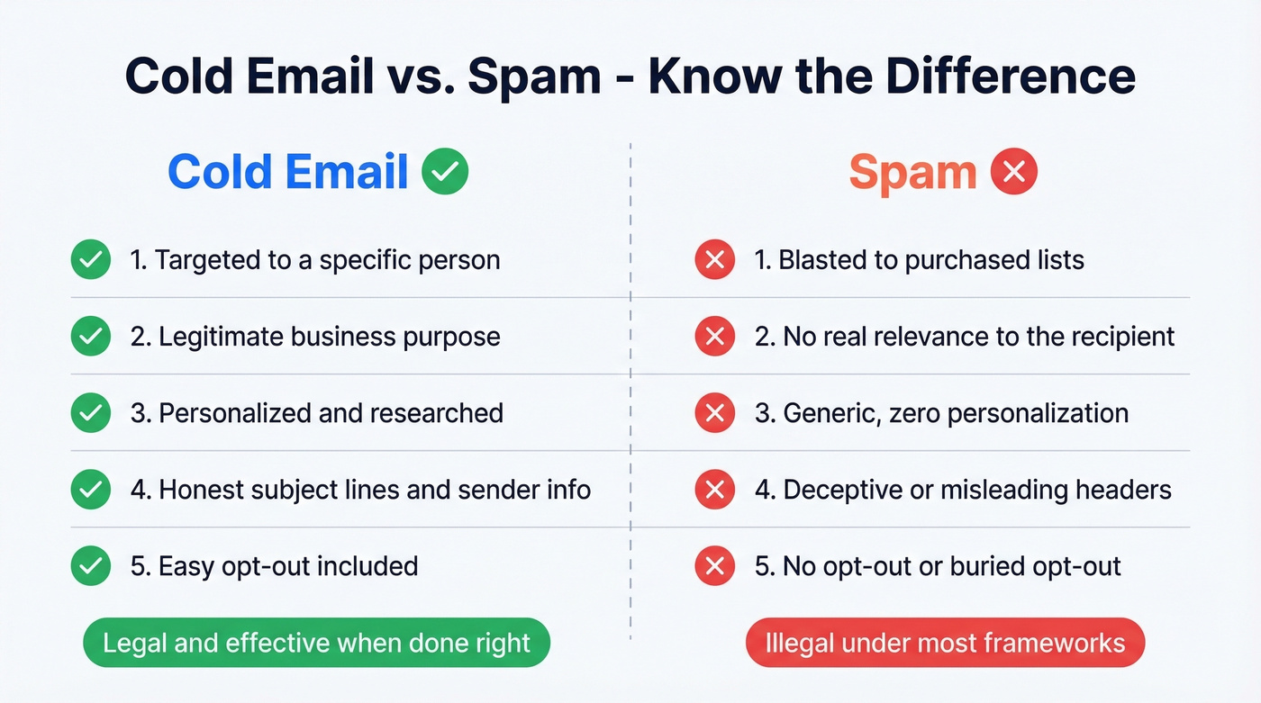 Side-by-side comparison of cold email versus spam