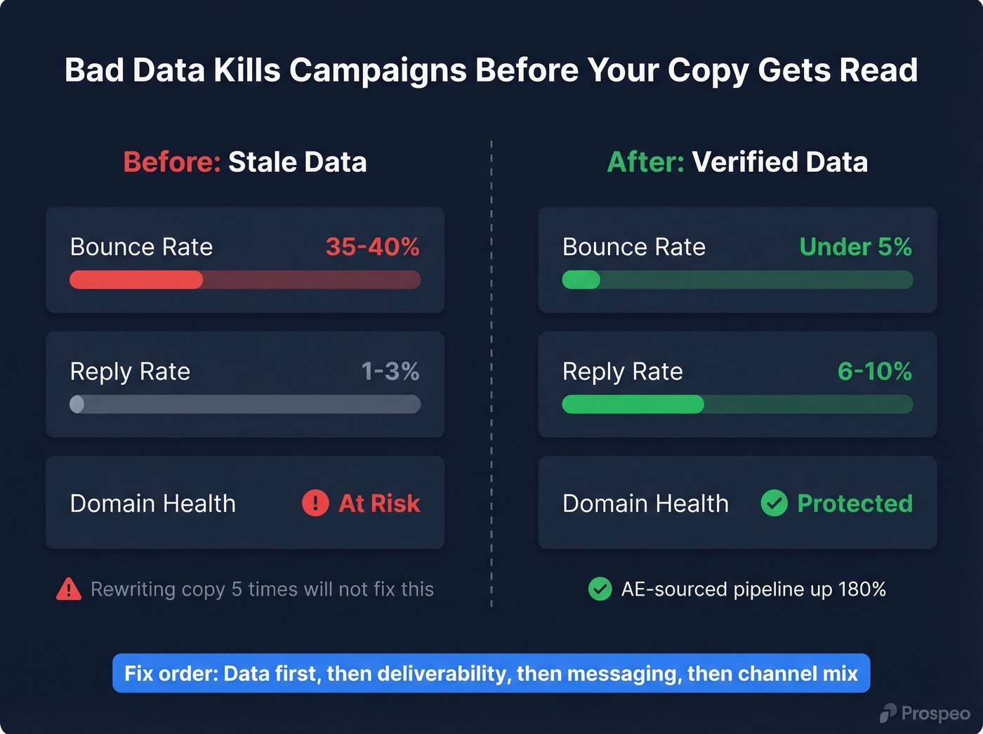 Before and after impact of fixing bad data on outbound metrics