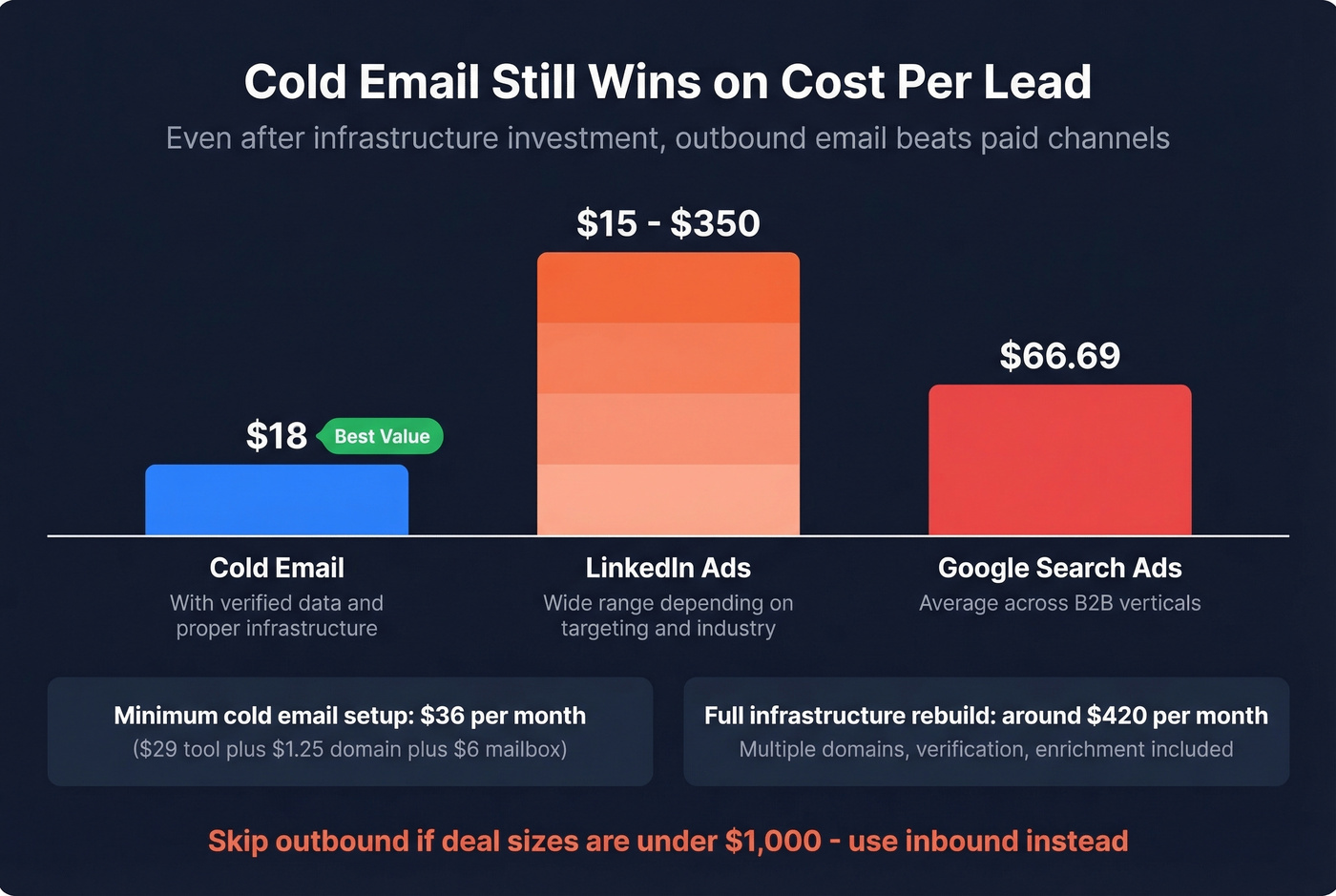Cost per lead comparison across cold email, LinkedIn ads, and Google ads