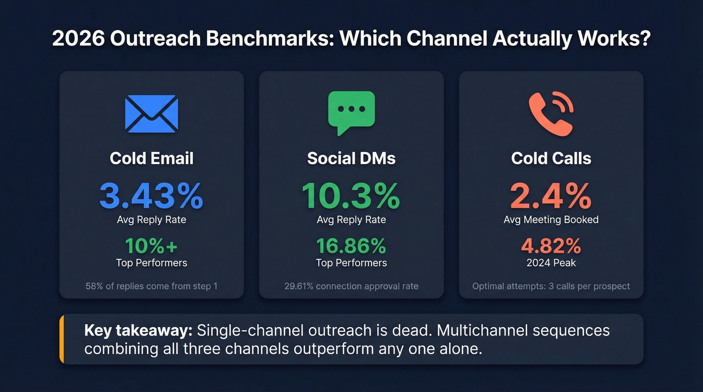 2026 outreach channel benchmarks comparison across email, social, and calls