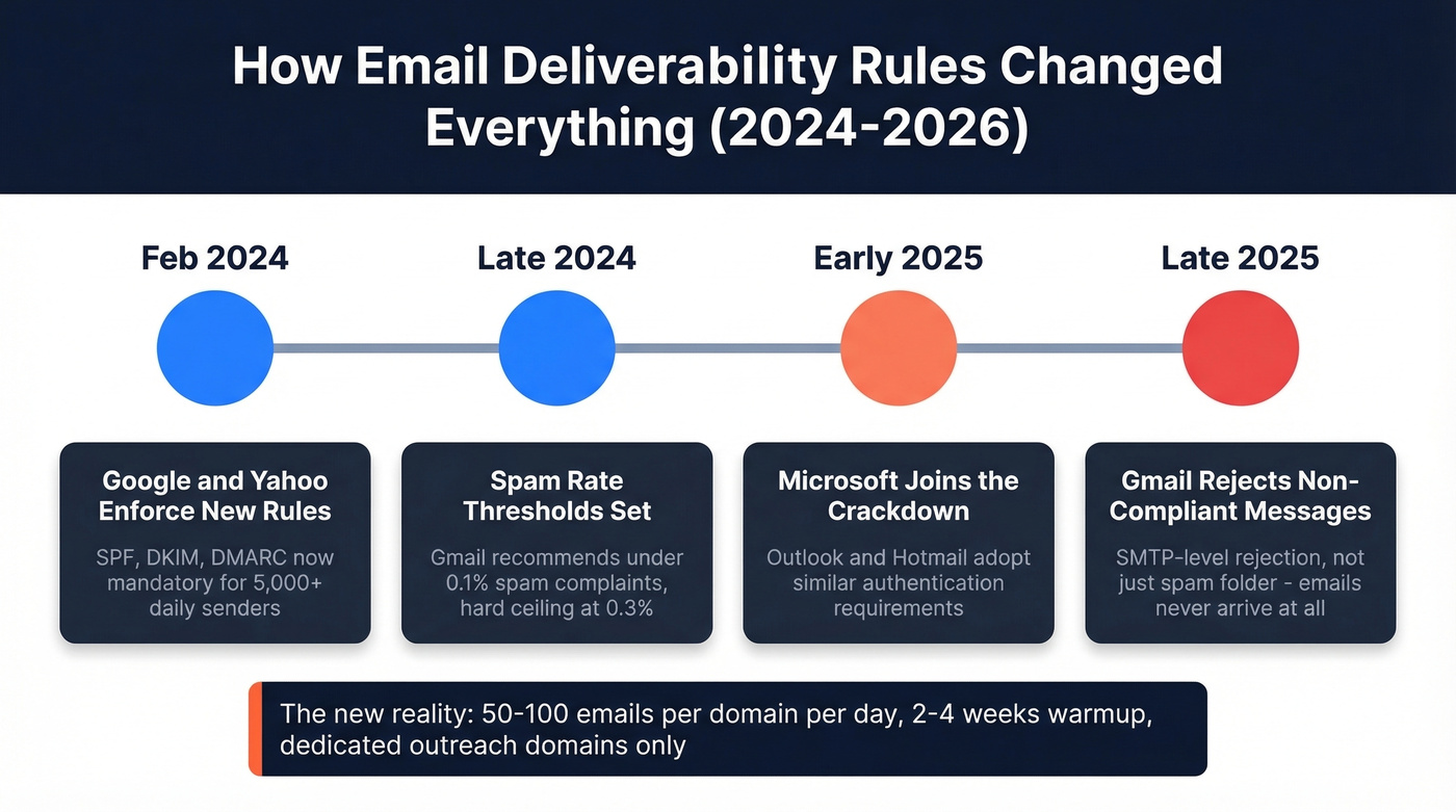 Timeline of email deliverability rule changes from 2024 to 2026