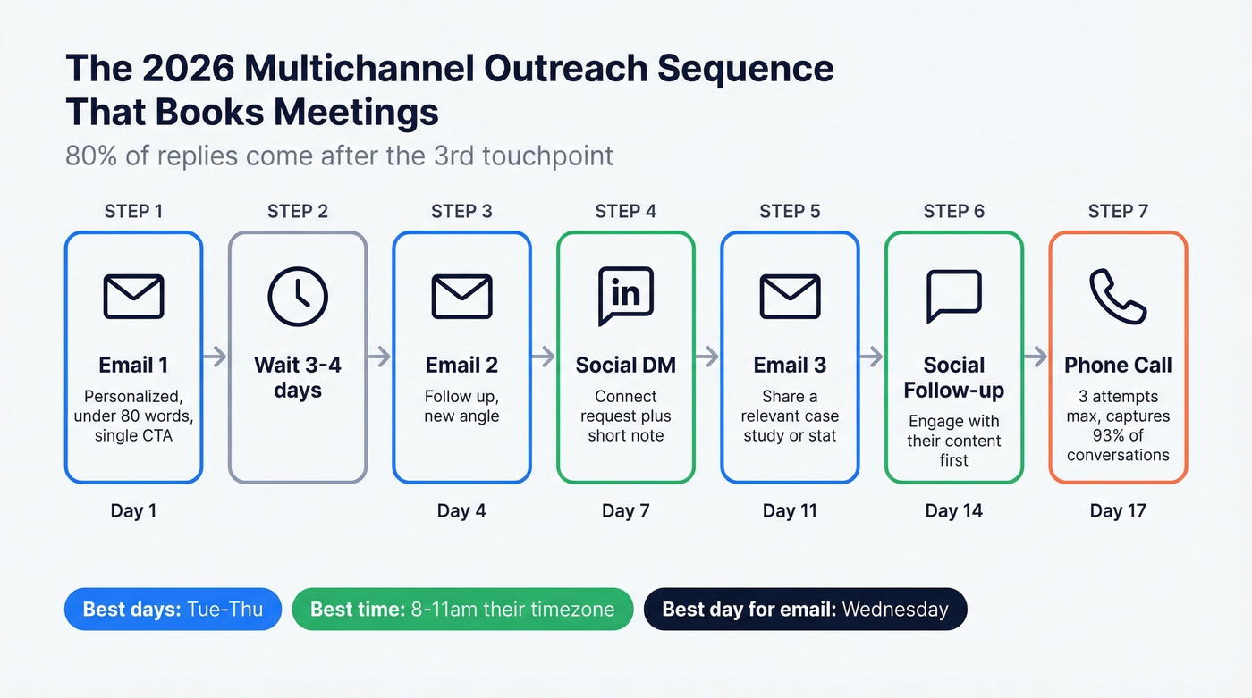 Multichannel outreach sequence flow with touchpoints and timing