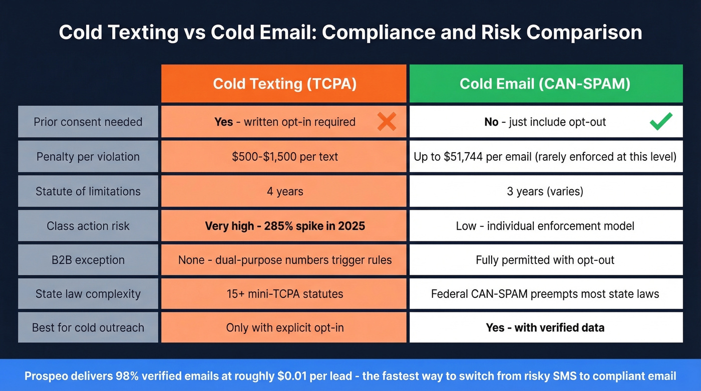 Cold texting vs cold email compliance comparison chart