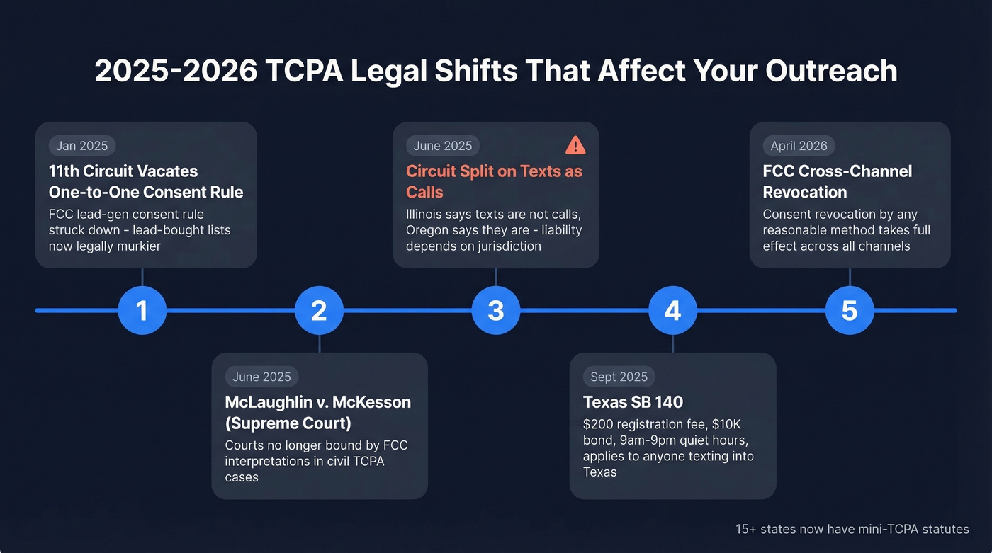 2025-2026 TCPA legal changes timeline infographic