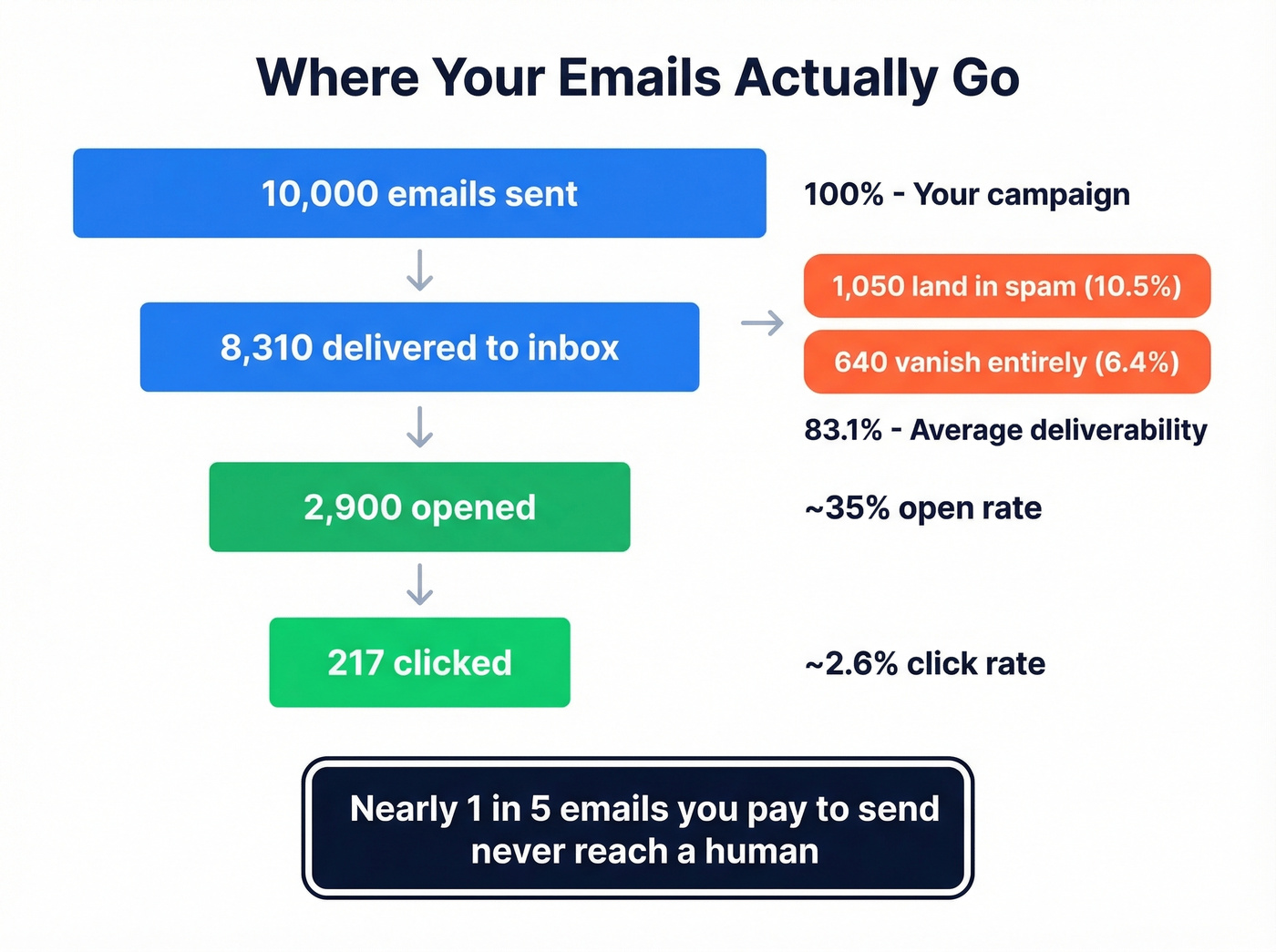 Email deliverability funnel showing where messages disappear