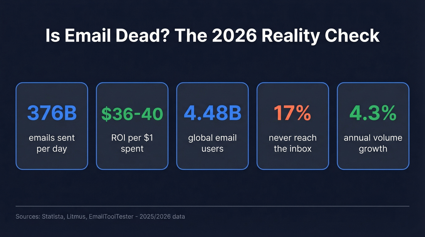 Key email statistics for 2026 visual summary