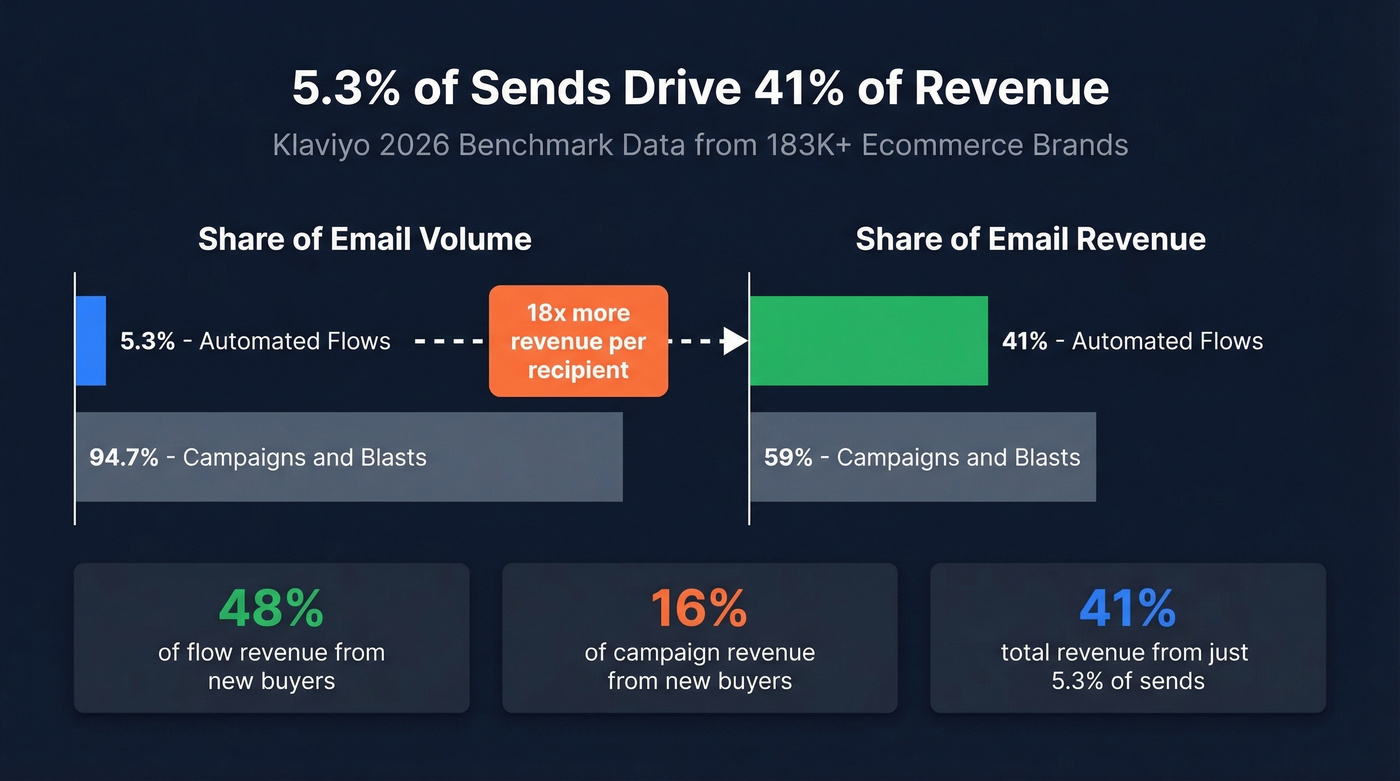 Flows vs campaigns revenue comparison from Klaviyo data