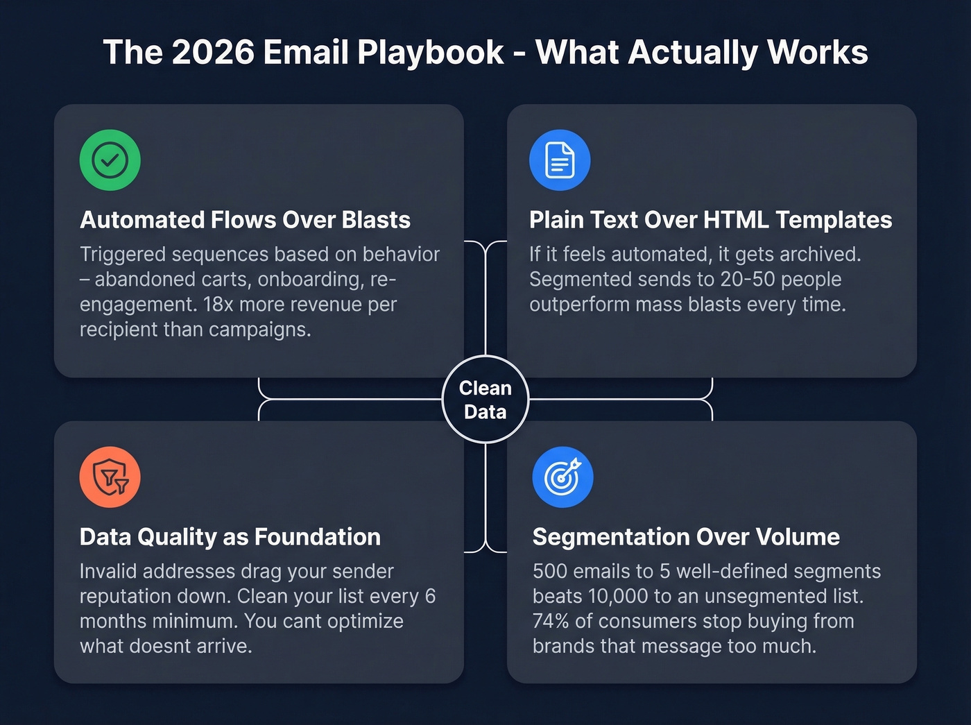 Four pillars of effective email strategy in 2026